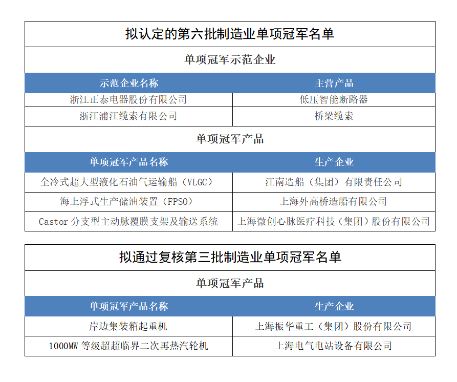 国家级“制造业单项冠军”名单出炉 “上海品牌”认证企业榜上有名-媒体聚焦-新闻中心-中国质量发展研究院